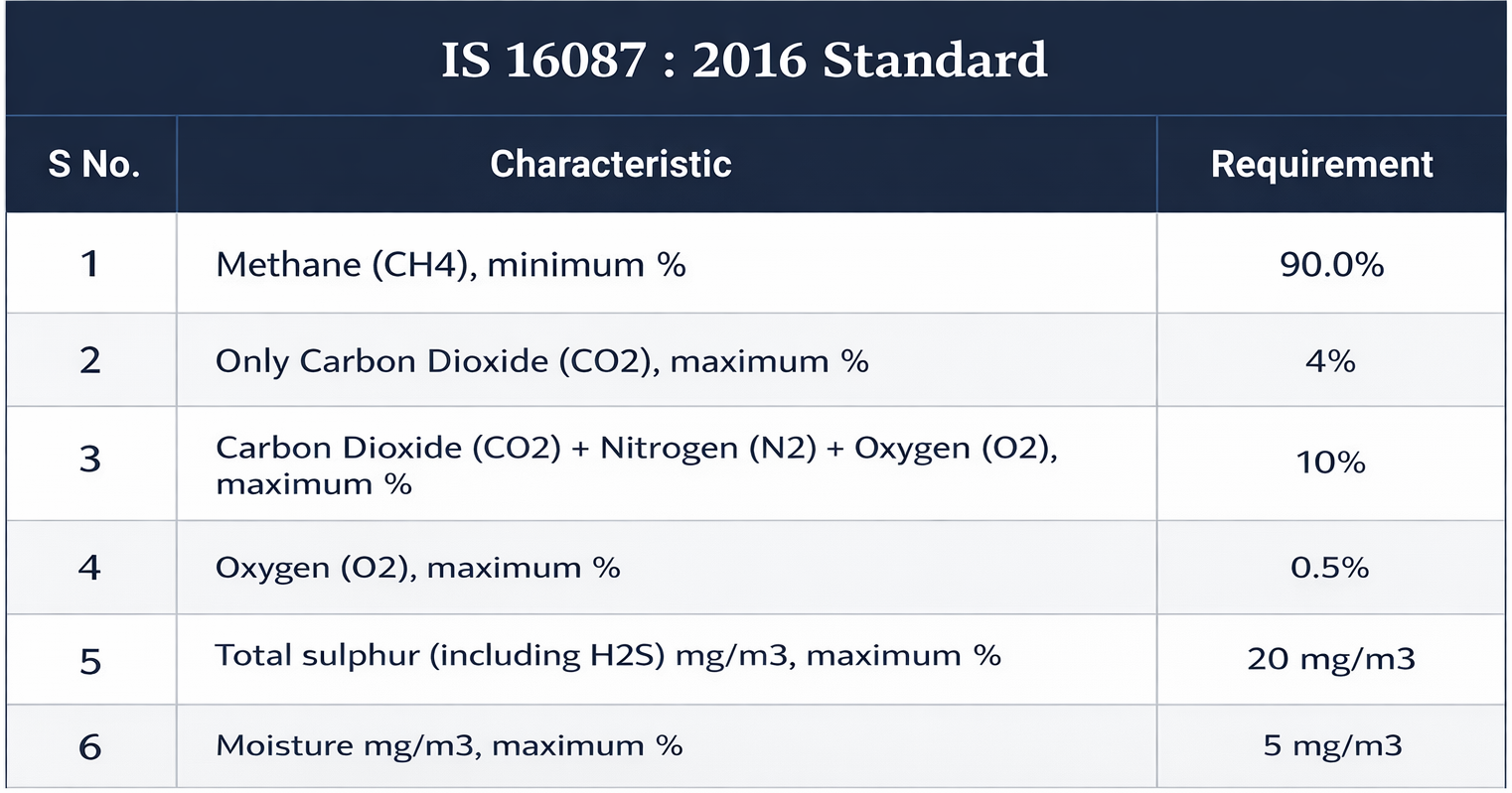 IS 16087:2016 BIS Specifications Table
